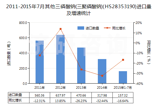 2011-2015年7月其他三磷酸鈉(三聚磷酸鈉)(HS28353190)進口量及增速統(tǒng)計 2011-2015年7月其他三磷酸鈉(三聚磷酸鈉)(HS28353190)進口量及增速統(tǒng)計